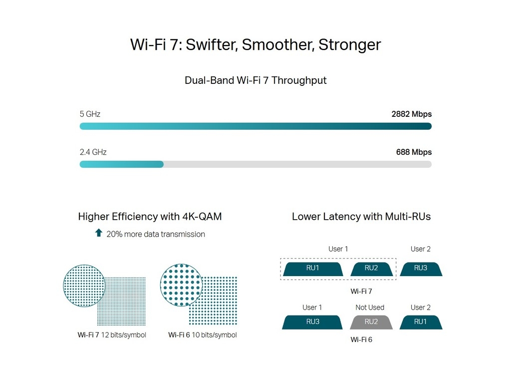Wifi 6E Range Vs Wifi 7 Range: Ultimate Comparison for Speed & Coverage